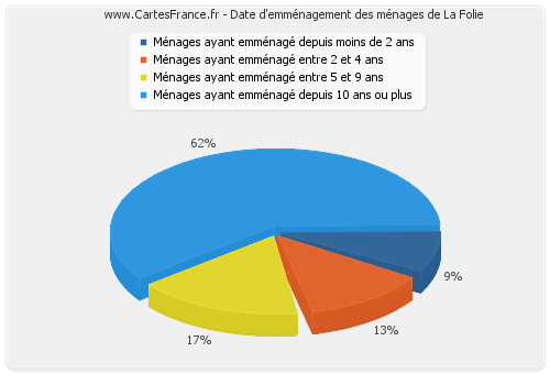 Date d'emménagement des ménages de La Folie